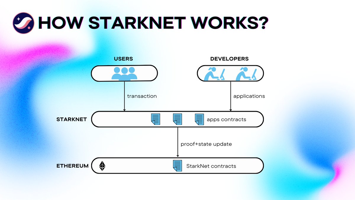 Mark98576543's tweet photo. My little art about the operating principle of @Starknet  

Starknet scales #Ethereum by replacing heavy Layer-1 computation with lighter (and therefore cheaper!) Layer-1 verification using STARK proofs computed off-chain https://t.co/v9cJ83hfeg