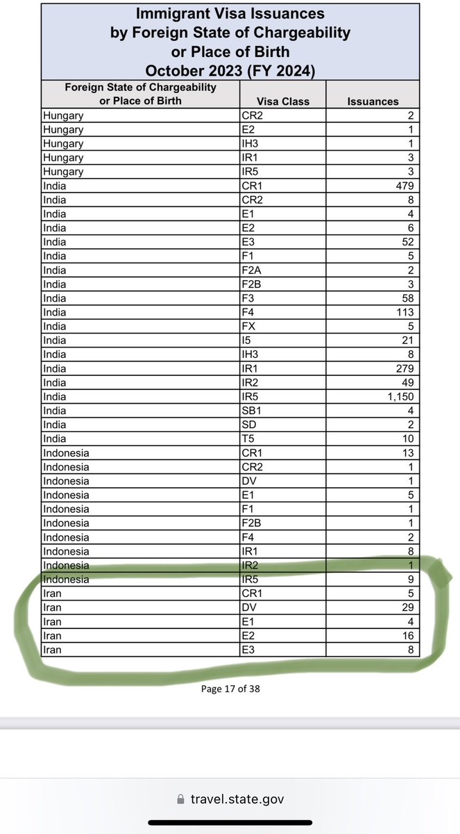 curtismorrison's tweet photo. Per visa issuance statistics, only FIVE (5) Iranian spouses/minor children of green card holders were issued immigrant visas in October in the entire world. Will any journalist ask @SecBlinken why? https://t.co/Zntvr7wKOr