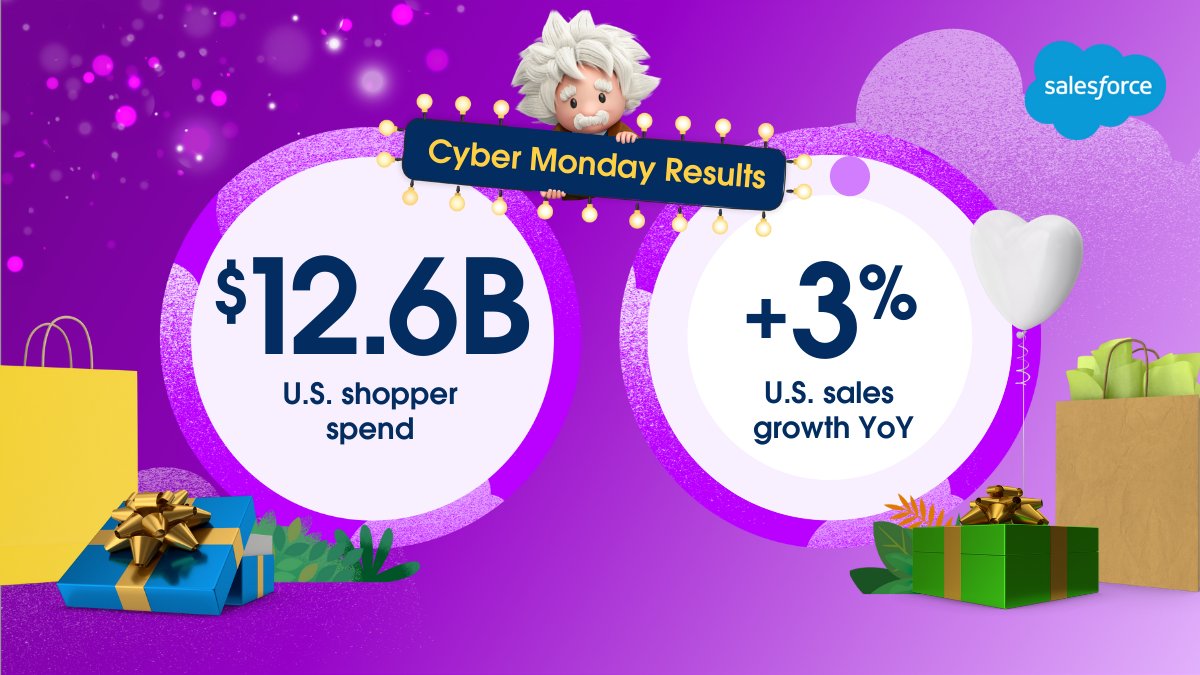 Cyber Monday sales growth is coming in hot. As online sales topped $12.6B — up 3% — in the U.S.

More at @Salesforce's Shopping Insights HQ: sforce.co/ShoppingInsigh… 

#HolidayFlashStats