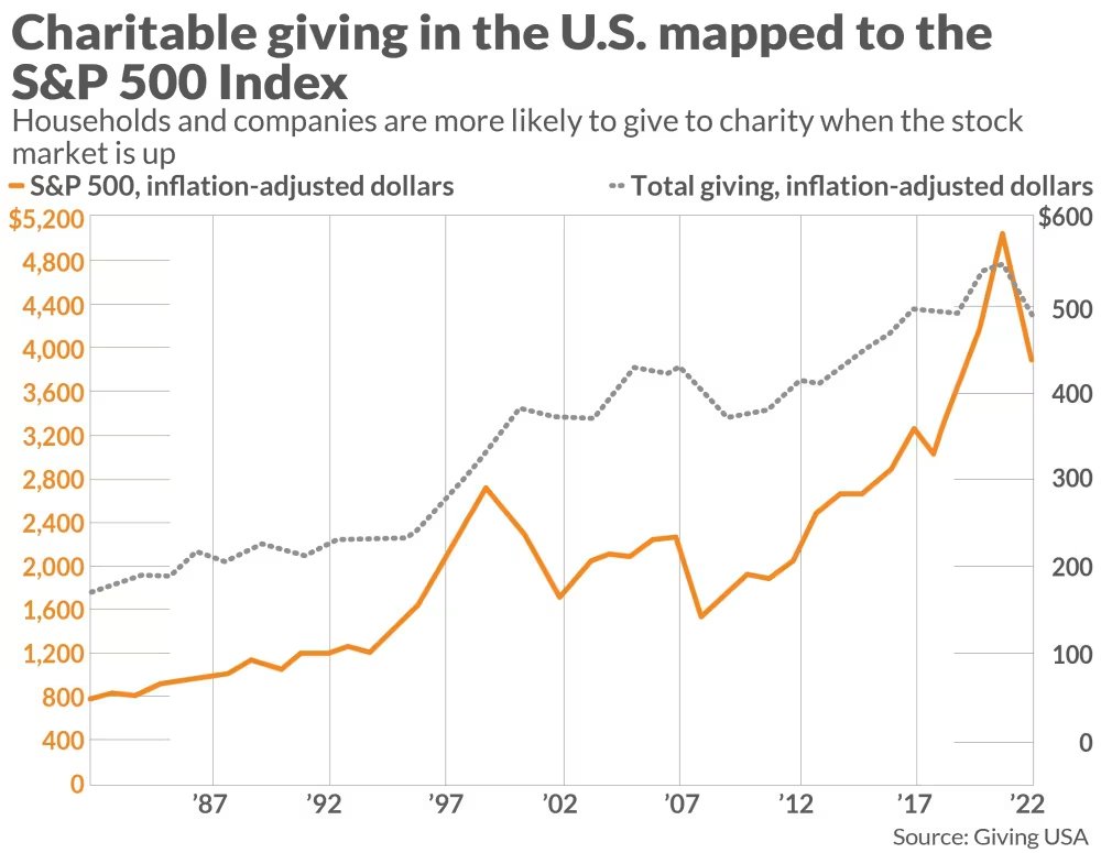Will Americans be generous on #GivingTuesday? There are clues in the performance of the stock market. marketwatch.com/story/its-givi…
