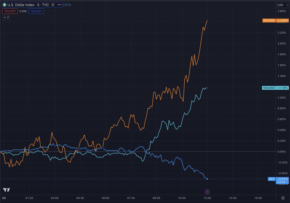 BitcoinNewsCom's tweet image. TODAY:

🇺🇸 US Dollar 📉
#Bitcoin 📈
🥇 Gold 📈