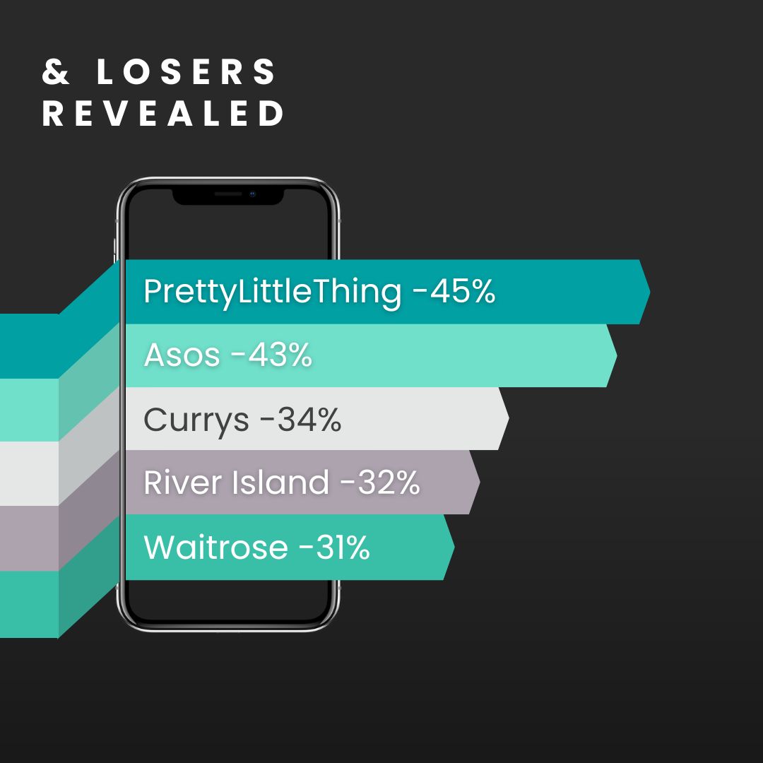 Phew! What a weekend that was! 
 
Retail Gazette reveals the online winners and losers of this years Black Friday.
 
Do any of these surprise you?!
 
#ClimbOnline #BlackFriday #BlackFriday2023 #CyberMonday # BlackFridayWrapUp