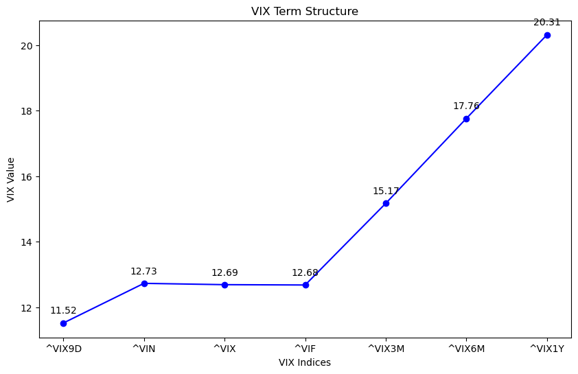 MasterTradeTeam's tweet photo. 📉 VIX at chill levels despite Thurs's PCE reveal. Market's cool for now, but will inflation data stir the calm? Stay alert! #VIXWatch #PCE #MarketTrends https://t.co/k5UgbiUNUS