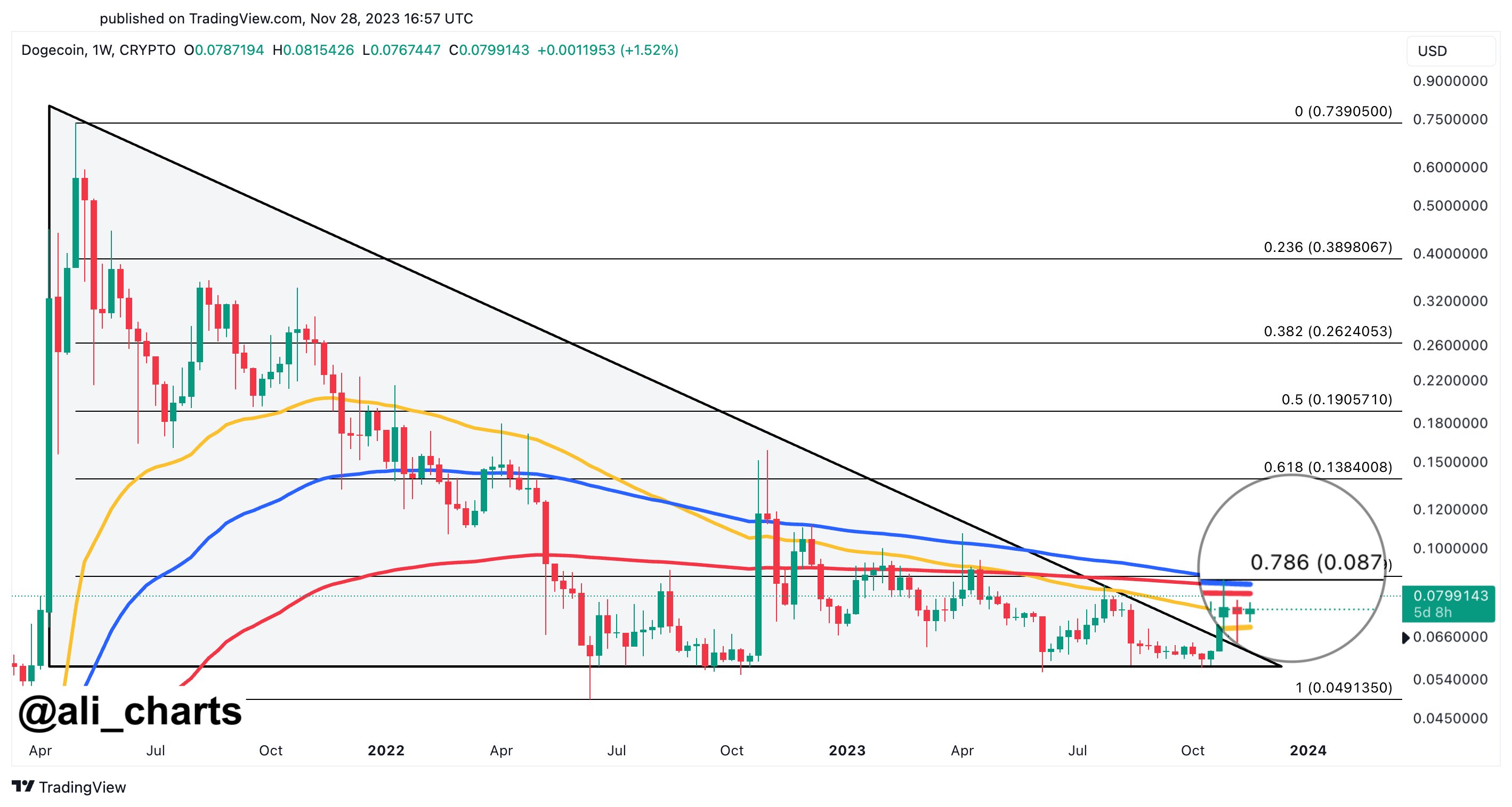 Dogecoin Weekly