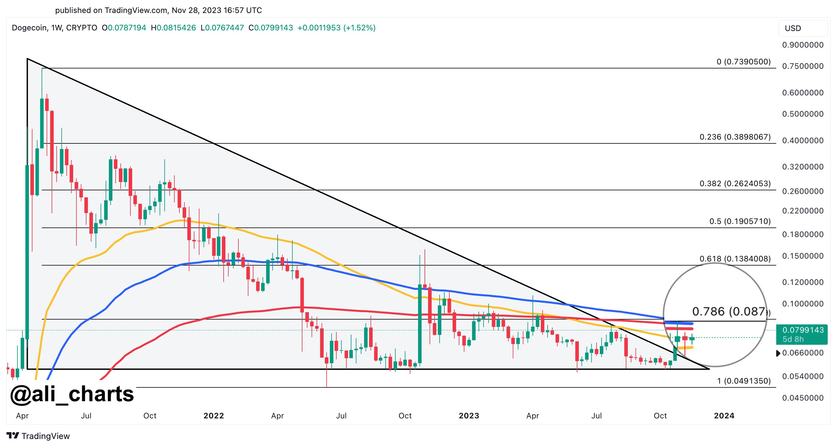 Dogecoin To Double Its Price If This Barrier Breaks, Analyst Predicts