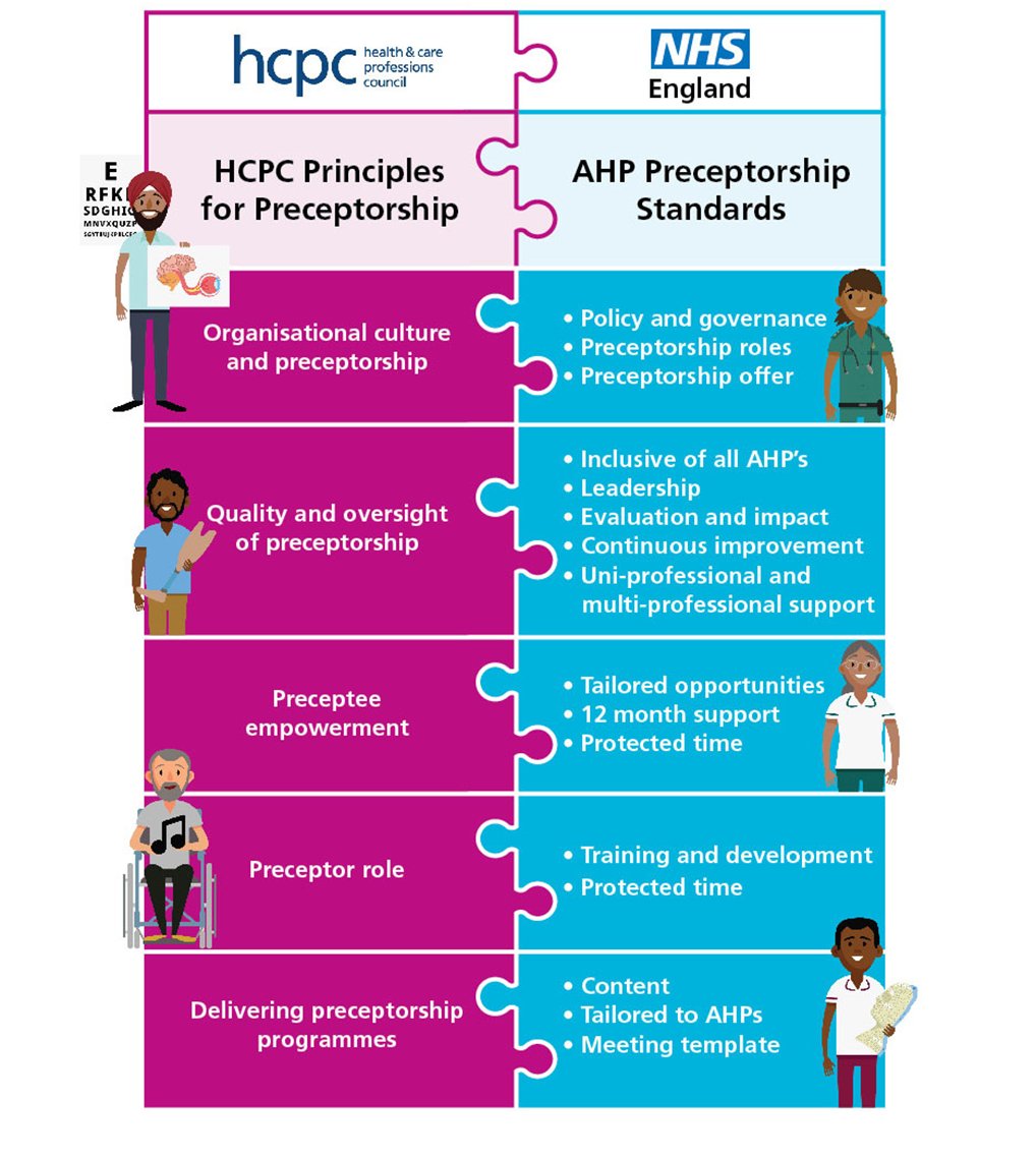 #NationalAHPPreceptorship

Second webinar today for #NationalAHPPreceptorship Standards & Framework from our national Preceptroship & Foundation Support programme - the next step in the #continuousimprovement journey for #AHPPreceptorship #inclusion #tailoredsupport #transitions