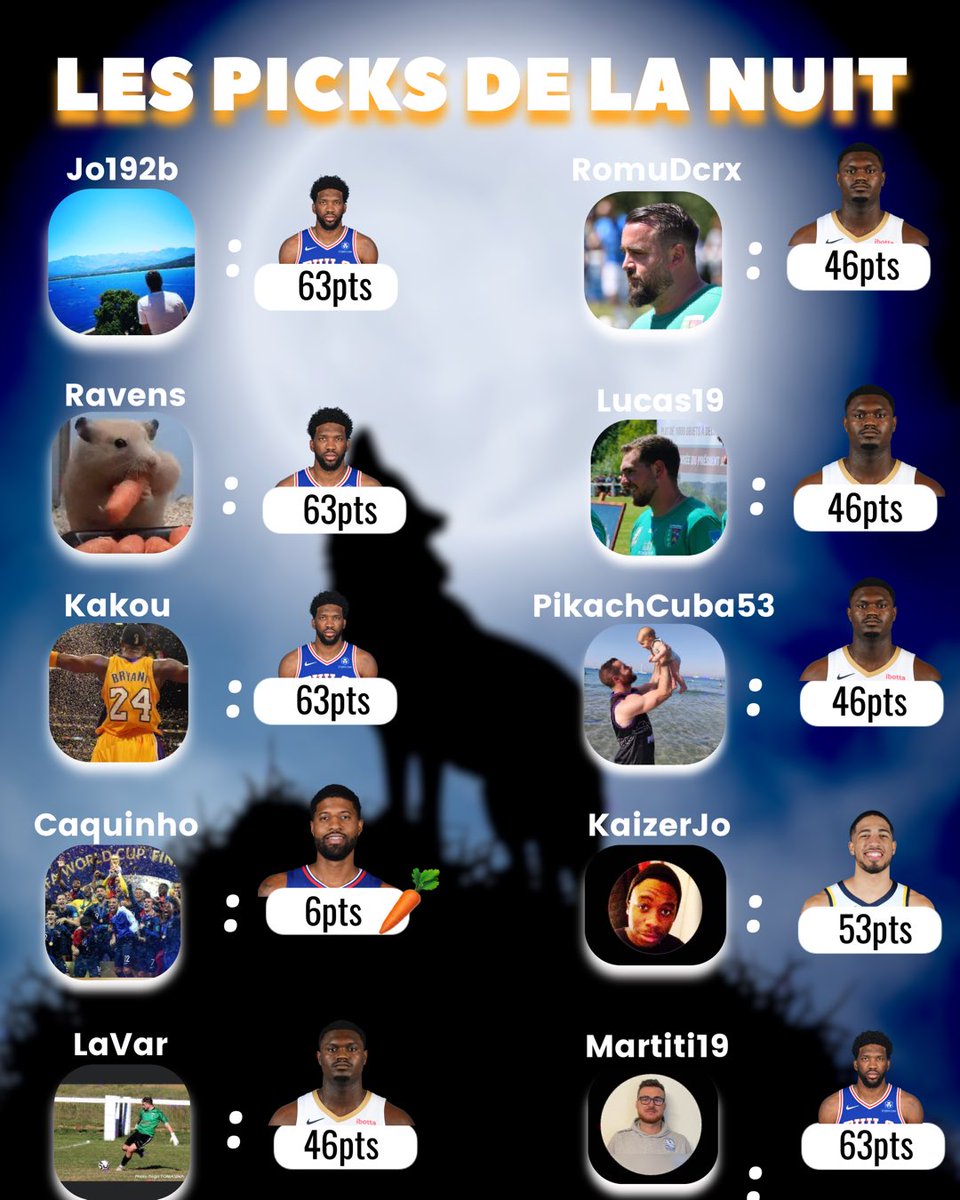 Pick #33

Récap de la nuit : 

4x Zion = 184
4x Embiid = 252
1x Haliburton = 53
1x PG = 6🥕

Total de la nuit : 495

Top : <a href="/Mnr_paul/">Meunier tu dors</a> (397eme)
Flop : @RomuDcrx (10059eme)

⭐️ : 45
🥕: 22
❌ : 2

Total Saison : 13838