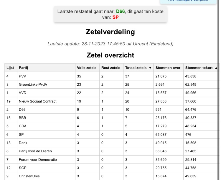 RMesselink's tweet photo. En nu ook de briefstemmen binnen zijn blijkt dat #D66 net die laatste restzetel heeft binnen geharkt. Dit gaat ten koste van de #SP. https://t.co/am9TvbHRkf