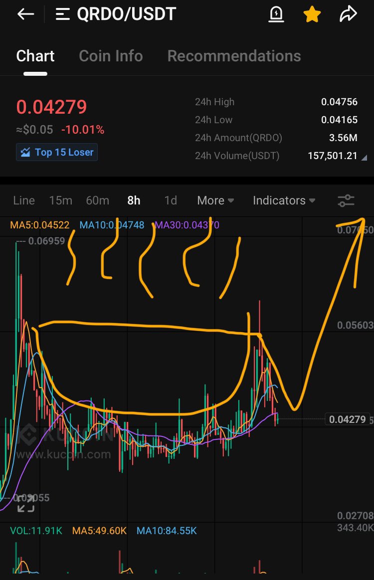 FrankieF16's tweet photo. Beautiful Cup and Handle playing out on $QRDO 👀

Y’all know what happens next 🧲🌊☀️🏄‍♂️ https://t.co/YSEMZb6trN