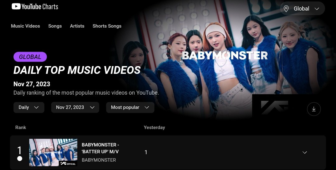 BABYMONGLOBAL's tweet photo. #BATTER_UP by #BABYMONSTER Debuted at #1 on YouTube Daily Top Music Video — GLOBAL. The only debut song to debut at Number 1 on the Global Chart 🔥

#베이비몬스터@YGBABYMONSTER_ https://t.co/hF7SFmWfXR