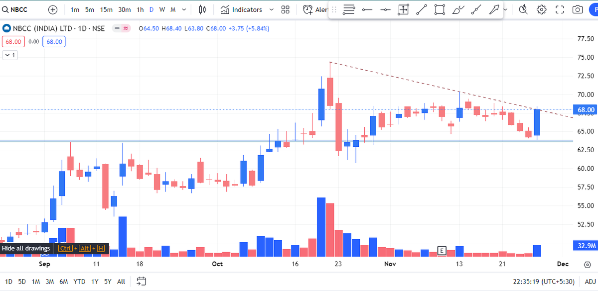Tradedomain0206's tweet photo. NBCC 

LOOKING GOOD 
BULLISH STRACTURE 
READY TO BREAKOUT 
#StockMarket #StockToWatch #STOCKINFOCUS #BREAKOUTSTOCKS https://t.co/xOIBkDIIds