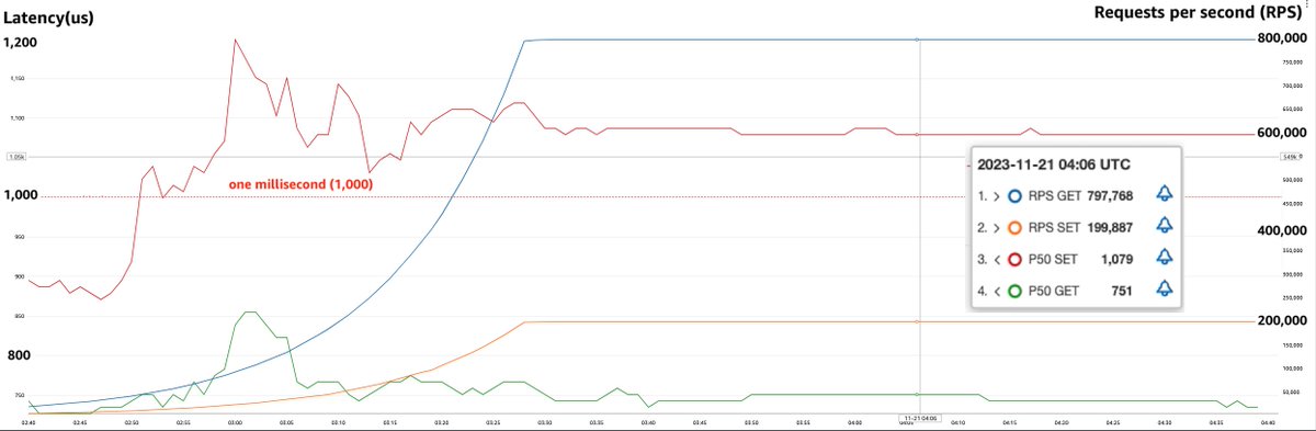 ksshams's tweet image. #ElastiCache #serverless launch blog perf highlights:

1\ consistent “p50s”
2\ throughput can double every 10 minutes
3\ up to a million TPS

I expected more rigorous benchmarks w/ p99 coverage.  Is that on the roadmap?

aws.amazon.com/blogs/aws/amaz…