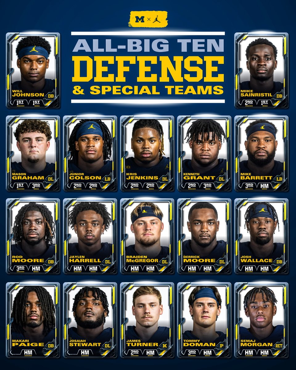 The nation's best scoring defense boasts 14 players on All-Big Ten defensive teams, with three specialists also earning conference honors! #GoBlue | myumi.ch/EPGZM