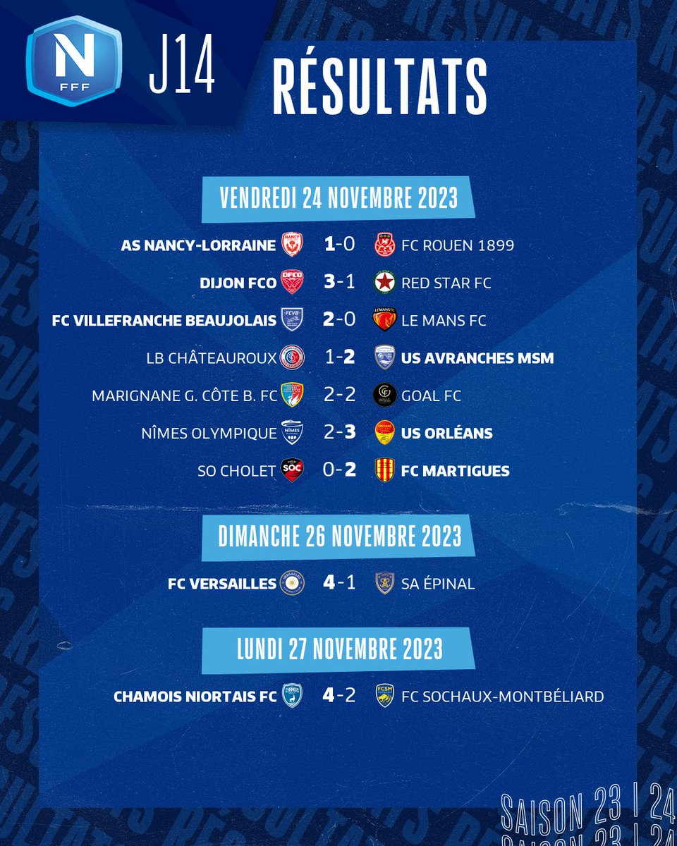 ligue3betclic's tweet photo. 3️⃣2️⃣ buts inscrits lors de cette 14e journée de #NationalFFF 🔥

Résultats et classement à jour ⤵️ https://t.co/W6uKEaZI2t