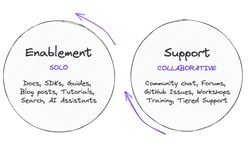 Get in the L↻↺P – a modern framework for Developer Enablement and Support. hubs.li/Q02bddf40