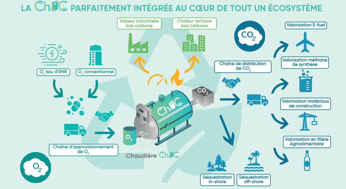 GRDF's tweet photo. La #chaudière #Ch0C est une technologie innovante et performante qui repose sur le principe de l’oxycombustion, et pourrait permettre de réduire de + de 90 % les émissions directes de CO2 des chaufferies industrielles. 
#SEDI2023 #SemaineIndustrie #GazVert #Décarbonation #Energie https://t.co/S6GkAV1gzm