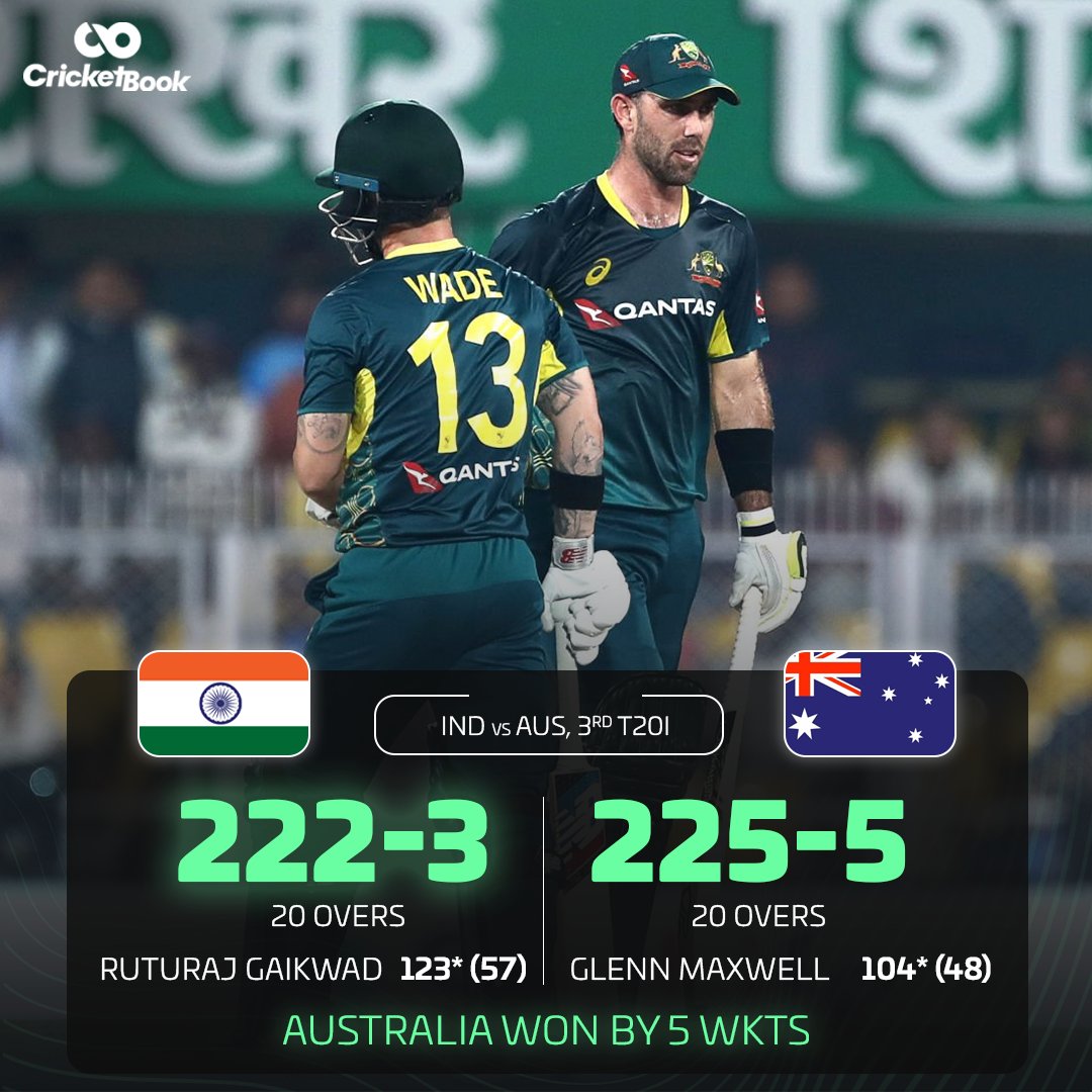 Glenn Maxwell's powerful batting propels Australia to a massive victory against India

#GlennMaxwell #indvsaus2023 #Ruturaj #ruturajgaikwad #cricketfans #cricketnews #CricketBook