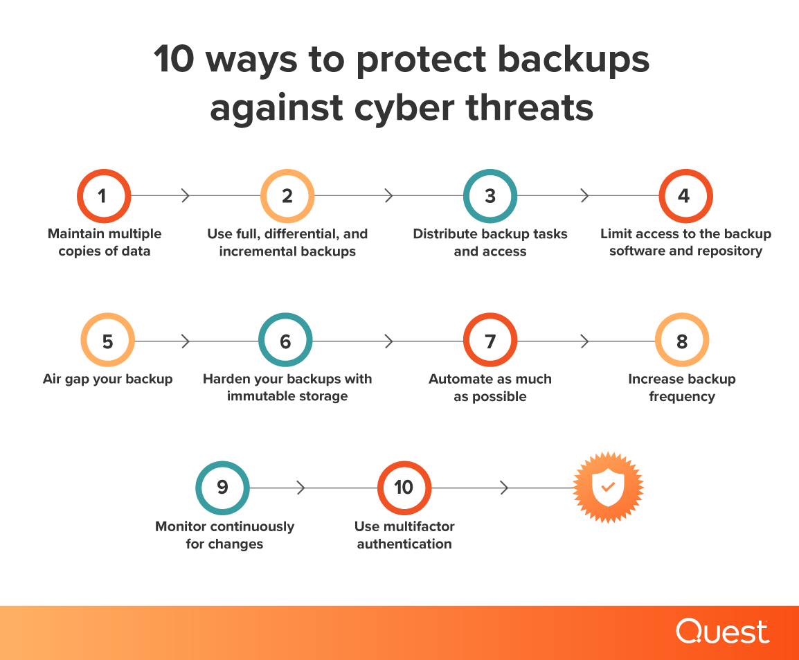 Quest's tweet photo. Did you know 93% of #cyberattacks target backup storage?

Ensuring the security of #backups is crucial in case of an attack, as they serve as our final defense. 

Here are 10 tips to strengthen the protection of your backups.👇 https://t.co/DpK7roAahk