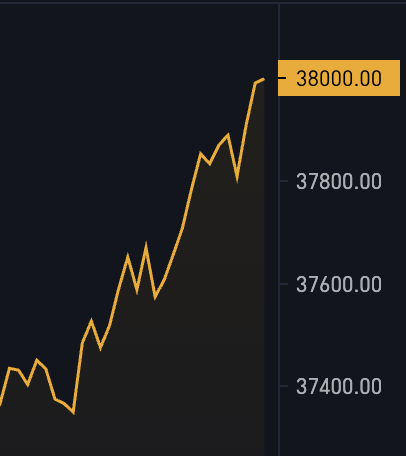 BitcoinMagazine's tweet photo. JUST IN: $38,000 #Bitcoin 🚀 https://t.co/I3TZPcrybm