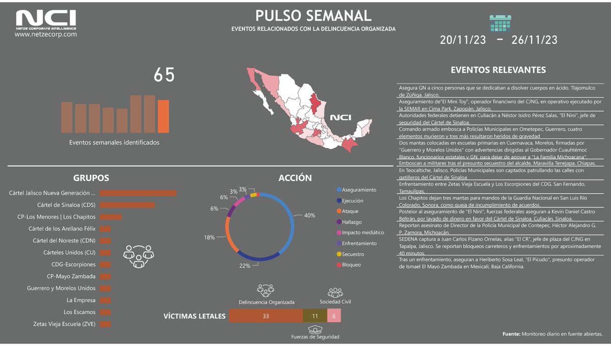 Pulso semanal Nov 20-26, 2023. Eventos relevantes relacionados con la delincuencia organizada.