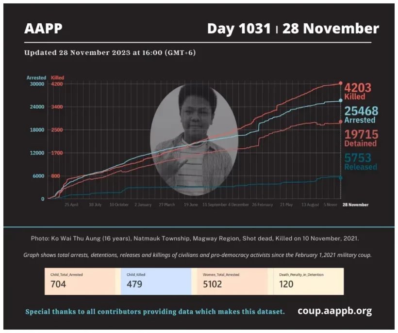 Latest update Nov 28 from #AAPP, 4203 innocent civilians have been #killed by SAC Junta Terrorists and 25468 are still under unjust #detention as of Day 1031. Growing rate of #Fatality and #Detainees is alarming. 
#2023Nov28Coup 
#WhatsHappeninglnMyanmar 
#WarCrimesOfJunta