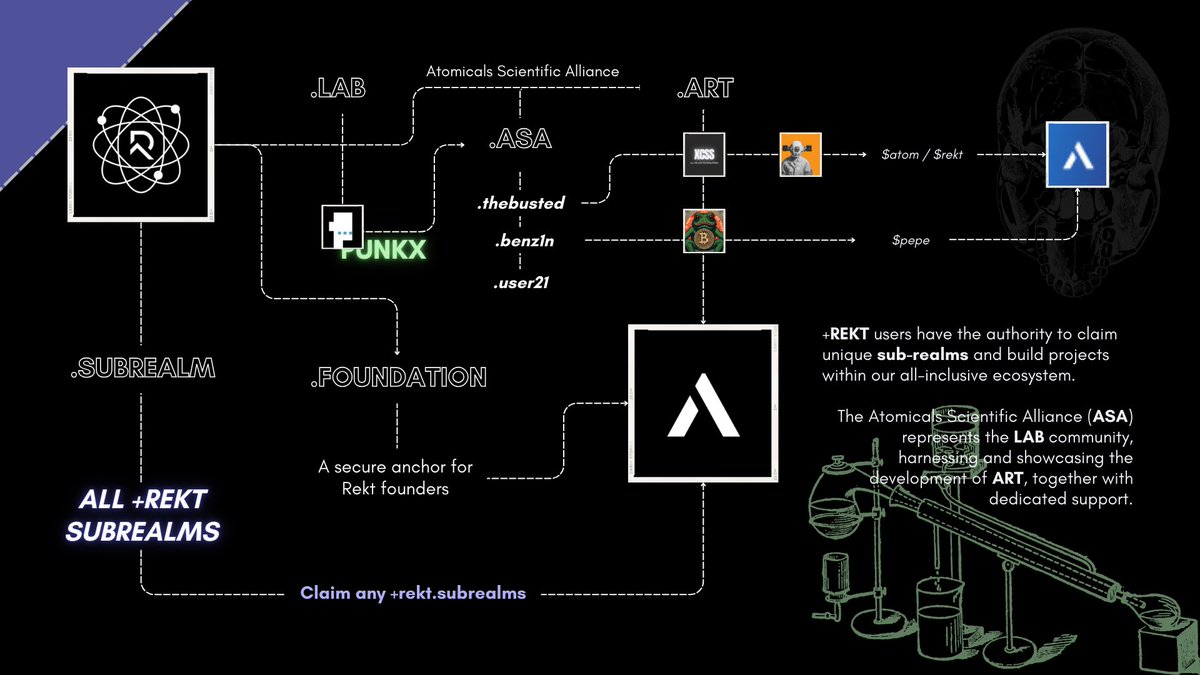 AtomicalsRekt's tweet photo. REKT's Art & Innovation Launchpad
Realm Architecture Overview:
The Lab, The Foundation, and Community Subrealm. https://t.co/udhHPh9ntC