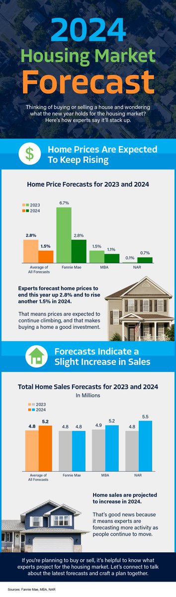 If you're planning to buy or sell, it's helpful to know what experts🔮project for the housing🏡market. Let's connect to talk about the latest forecasts & craft a plan together. ☎️334-834-1500
#realestate #HatTeamRealtors #housingmarketforecast #housingmarketupdate #montgomeryal