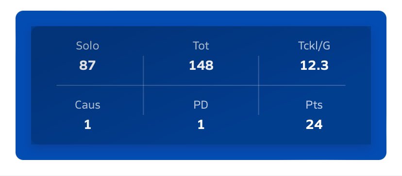 CohenBohanon's tweet photo. Final stats for the season: https://t.co/rSP5cLMJKr