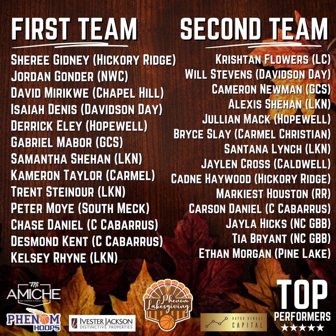 Rick Lewis (@coach_rick57) on Twitter photo 🚨#PhenomLakesgiving
📢 All-Tournament Team
<a href="/colbylewis20/">Colby Lewis</a> <a href="/ty1ewis/">Tyler Lewis</a> <a href="/JeffreyBendel_/">Jeff Bendel</a> <a href="/POBScout/">Patrick O'Brien</a> <a href="/camwillsports/">Cameron Williams</a> <a href="/TheOneRC/">RC</a> <a href="/CooperOnPaper/">Cooper Hart</a> <a href="/Ethan_Reece_/">Ethan Reece</a> <a href="/officialgcsmbb/">Gaston Christian Men’s Basketball</a> <a href="/HickoryRidgeHS/">Hickory Ridge HS</a> <a href="/Coach_Good_HW/">Coach JaRon Goodson</a> <a href="/SMMensHoops/">SouthMeck Basketball</a> <a href="/LincolnCharter/">Lincoln Charter</a> <a href="/JaylenCross/">Jaylen Cross</a> 🚨#PhenomLakesgiving
📢 All-Tournament Team
<a href="/colbylewis20/">Colby Lewis</a> <a href="/ty1ewis/">Tyler Lewis</a> <a href="/JeffreyBendel_/">Jeff Bendel</a> <a href="/POBScout/">Patrick O'Brien</a> <a href="/camwillsports/">Cameron Williams</a> <a href="/TheOneRC/">RC</a> <a href="/CooperOnPaper/">Cooper Hart</a> <a href="/Ethan_Reece_/">Ethan Reece</a> <a href="/officialgcsmbb/">Gaston Christian Men’s Basketball</a> <a href="/HickoryRidgeHS/">Hickory Ridge HS</a> <a href="/Coach_Good_HW/">Coach JaRon Goodson</a> <a href="/SMMensHoops/">SouthMeck Basketball</a> <a href="/LincolnCharter/">Lincoln Charter</a> <a href="/JaylenCross/">Jaylen Cross</a>