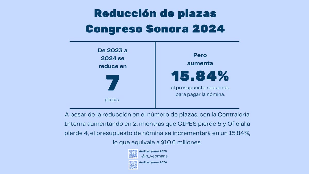 h_yeomans's tweet photo. Es cuestionable que, pese a la reducción de la plantilla del Congreso,  aumente el presupuesto para su nómina. ¿Qué opinan los diputados de  oposición sobre esto? ¿Cómo justifican el incremento de sus sueldos?  #Transparencia cc @alejandralopesn @NataliaRiveraGr https://t.co/qB3idZW3NE