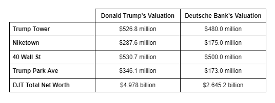 We're seeing Donald Trump's valuations of his assets vs. Deutsche Bank's adjusted valuations -- the ones that they used. Williams said it's 'not unusual' for a client's financial statements to be adjusted 'to this extent.' (This chart is from my notes, not from evidence.)