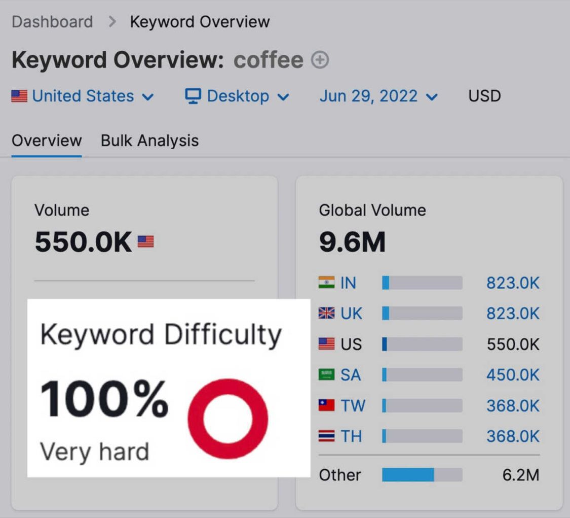 We’ve helped companies rank for insanely competitive keywords.

Want to know how you can do the same?

Some of the keywords we've ranked for include:
“Grammar checker”
“Bitcoin price”
“CBD flower”

If you believe ranking high on Google for a seemingly challenging keyword is