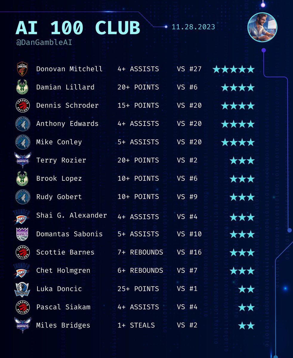 Dan’s AI Sports Picks tweet media