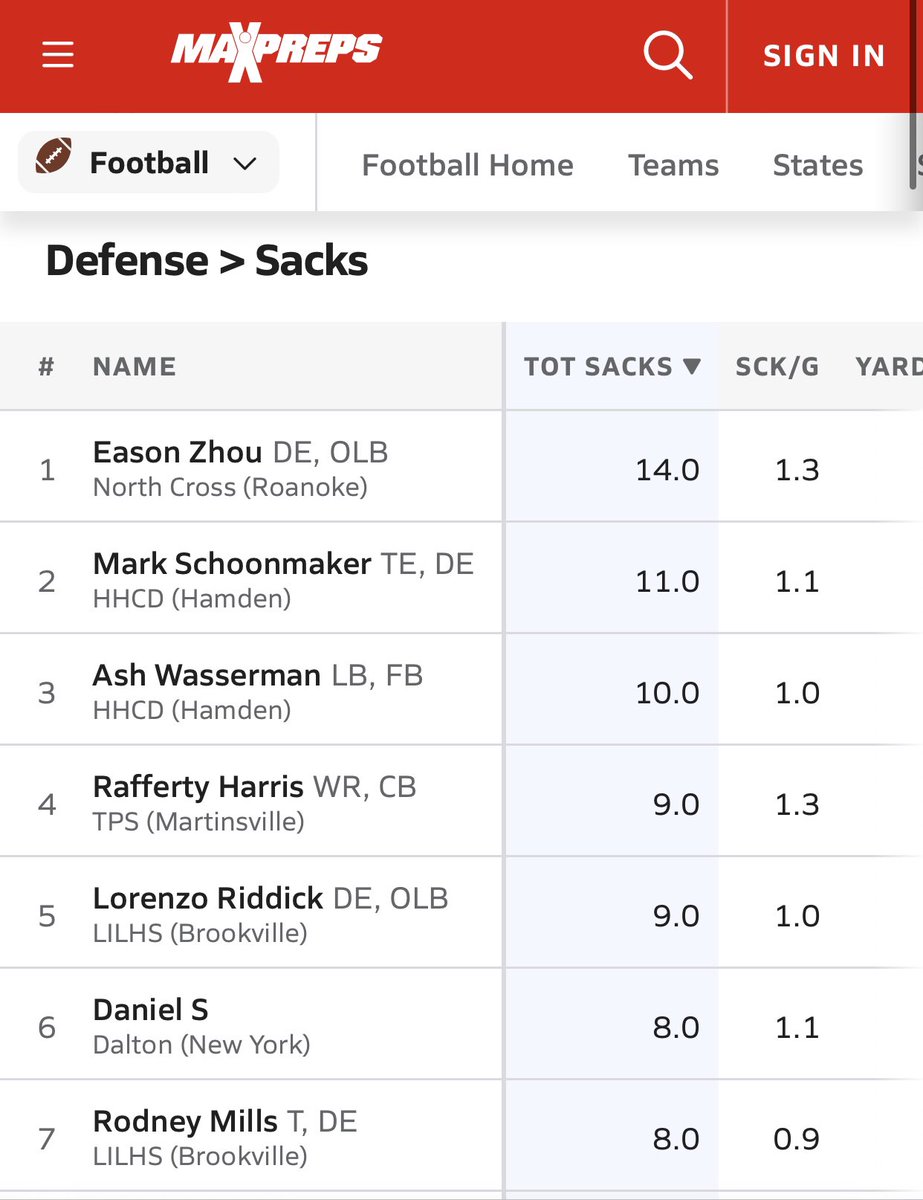 Finished the season #2 in New England on the sack leaderboard with 11 sacks on the year!