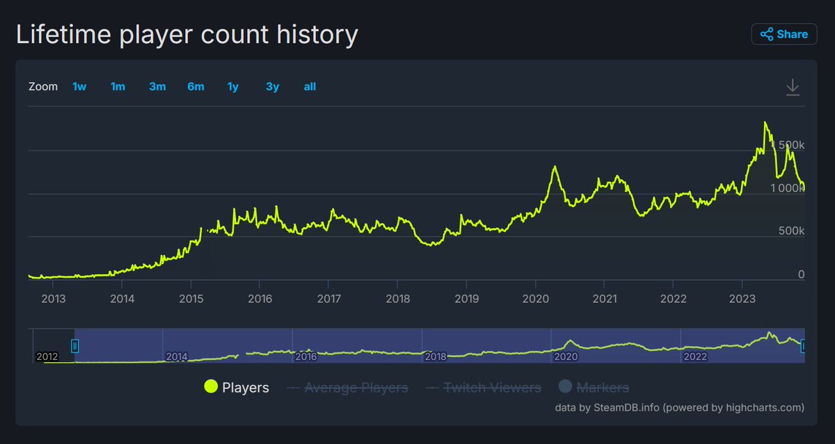 aquaismissing's tweet photo. @kennyS_ Stats mean nothing without context. The 26% of players that left weren't there before CS2 to begin with. 1,8m peak is an anomaly, not a steady growth.

Never said CS2 is flawless, but CS2 is not dying. 

Discussing issues and giving *useful* feedback is necessary, crying is not. https://t.co/9YlUhVo6vS