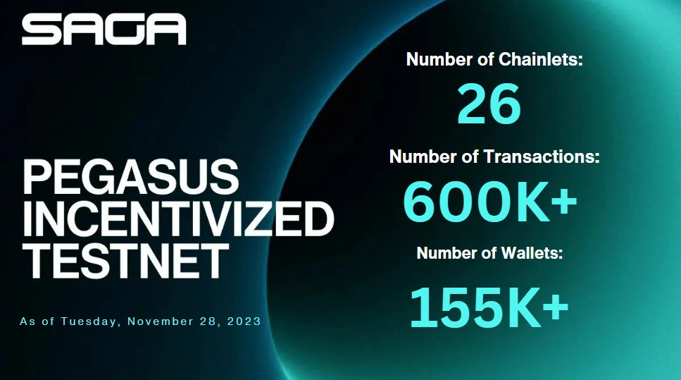 SagaAILabs's tweet photo. 📊 Pegasus Testnet weekly updates 📊

Week 4 at a Glance 👀
- ⛓️ 26 Chainlets cranking out blocks!
- 🔁 Over 600K Transactions executed!
- 🪙 155K+ Wallets now in the Saga Multiverse!

Now is the time to join The Unblock Movement!🚀🌌 https://t.co/R1bgFCcsrJ