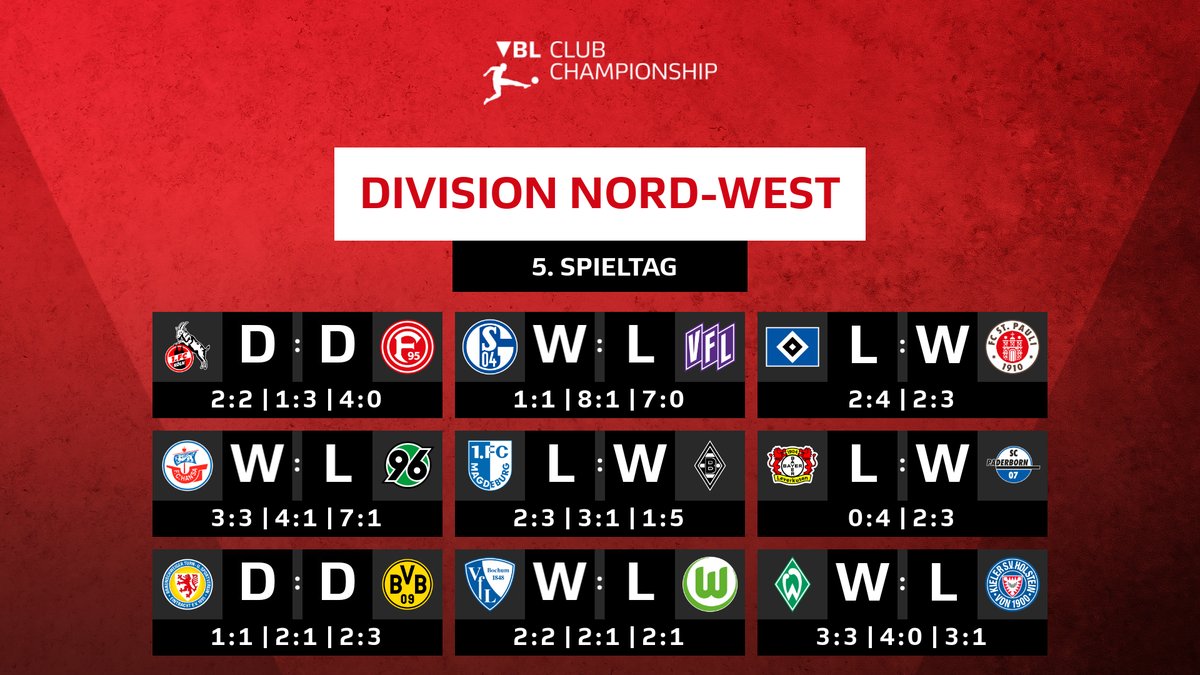 VBL | WOW VIRTUAL BUNDESLIGA (@vbl_official) on Twitter photo Spieltag 5 der Division Nord-West ist durch! ✅
@SCPaderborn07 ist weiterhin ungeschlagen - bisher konnten sie 𝗔𝗟𝗟𝗘 Spiele dieser Saison gewinnen 💯📈
Das Hamburg-Derby entscheidet der <a href="/fcspefootball/">FC St. Pauli eFootball</a> für sich 🏴☠️ 🤝
Weiter geht‘s mit Spieltag 6 👇
twitch.tv/vbl_official Spieltag 5 der Division Nord-West ist durch! ✅
@SCPaderborn07 ist weiterhin ungeschlagen - bisher konnten sie 𝗔𝗟𝗟𝗘 Spiele dieser Saison gewinnen 💯📈
Das Hamburg-Derby entscheidet der <a href="/fcspefootball/">FC St. Pauli eFootball</a> für sich 🏴☠️ 🤝
Weiter geht‘s mit Spieltag 6 👇
twitch.tv/vbl_official