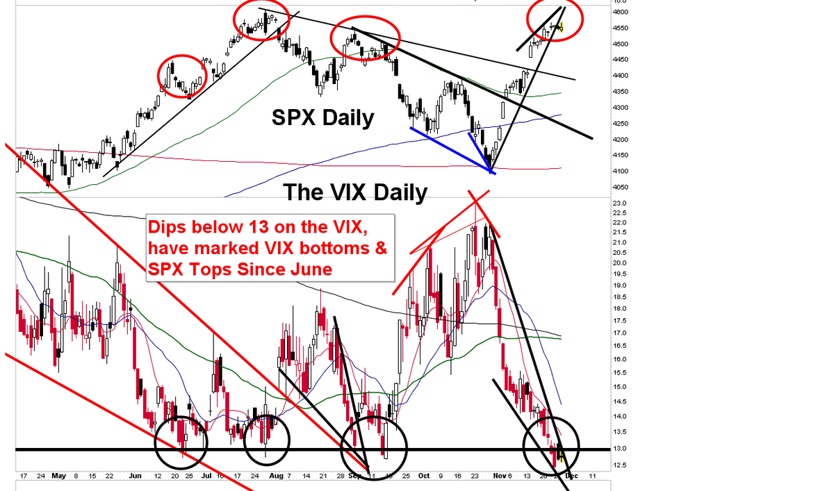 .
In order for a big S&amp;P 500 selloff to occur, VIX has to get a breakout of the bullish Falling Wedge pattern &amp; jump above 13. The $VIX has to close above the 10 day MA (red line). High probability this happens this week. Trading requires Patience.
.
$SPX $SPY $QQQ $ES_F $SPXS