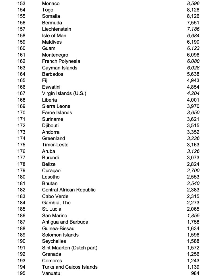 psa10memes's tweet image. The scale of the @shopify BFCM is hard to grasp. Here’s a list of countries with a Gross Domestic Product in 2022 that is lower than Shopify’s 4 Day GMV on BFCM.