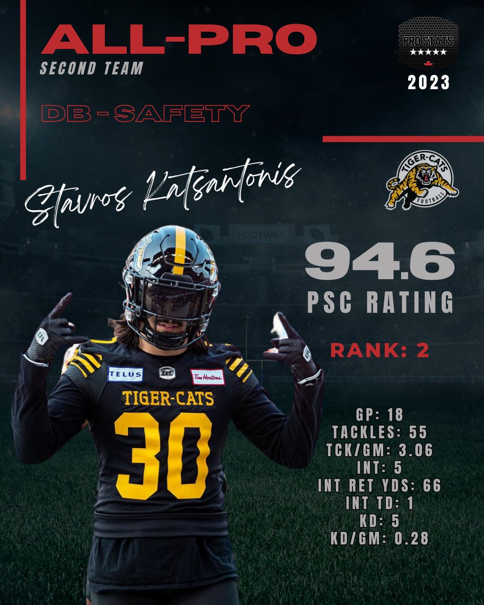 2nd team All Pro Safety: @StavrosKats

#ProStatsCanada #Football #Canada #CanadianFootball #NFL #Hamilton #HamOnt #TigerCats #Ticats #Ontario #OskeeWeeWee  #TopPerformer #Talent #Grind #HardWorkPaysOff #CFL #Elite