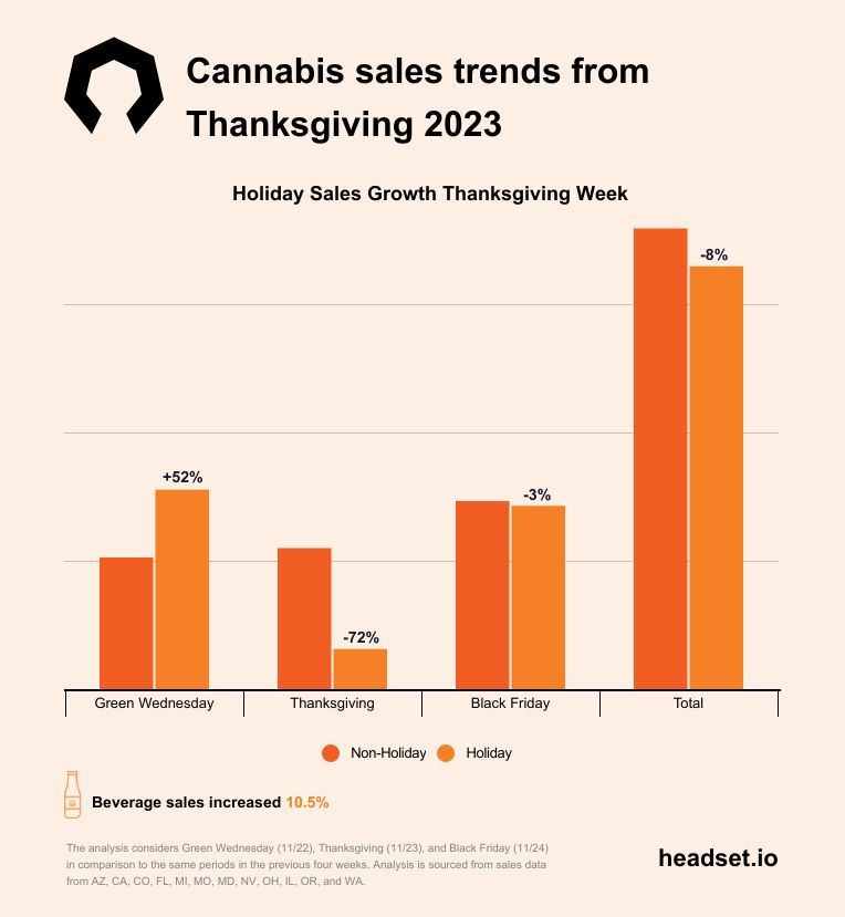 Green Wednesday saw a revenue boost, but concentrate sales decreased 11%. Beverages and edibles were up 10.5% and 3% respectively. Discounts were higher, with an avg. jump from 17.9% to 25%, and Black Friday had the largest discounts.