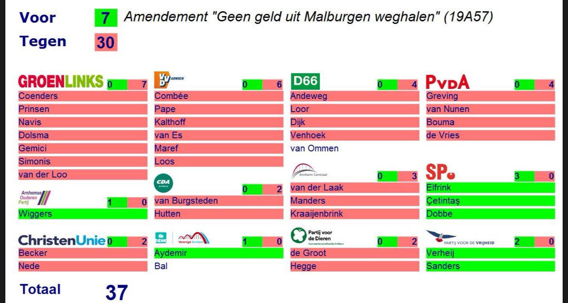 GerrieElfrink's tweet photo. SP dient @arnhemraad voorstel in om te investeren in het verpauperde winkelcentrum Drieslag. PvdA stemt tegen. Enige tijd later dient PvdA een soortgelijk voorstel in. Nu wordt het wél aangenomen en kan de PvdA-wethouder een PvdA raadslid in ‘t zonnetje zetten en SP negeren.👏🏻👏🏻 https://t.co/zqWsvhxTCL
