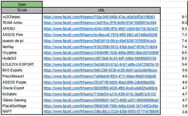 Vous tous la, vous pouvez jouer les playoffs.

Ca veut dire aussi que si vous finissez dans le top 128 vous allez monter en Intermediate en tapant potentiellement une équipe lvl 5 faceit