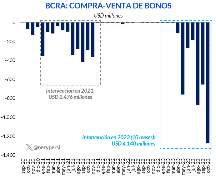 No hay dólares para importar insumos médicos o chapas para las patentes, pero sí hubo USD 4.120 millones para subsidiar el MEP.