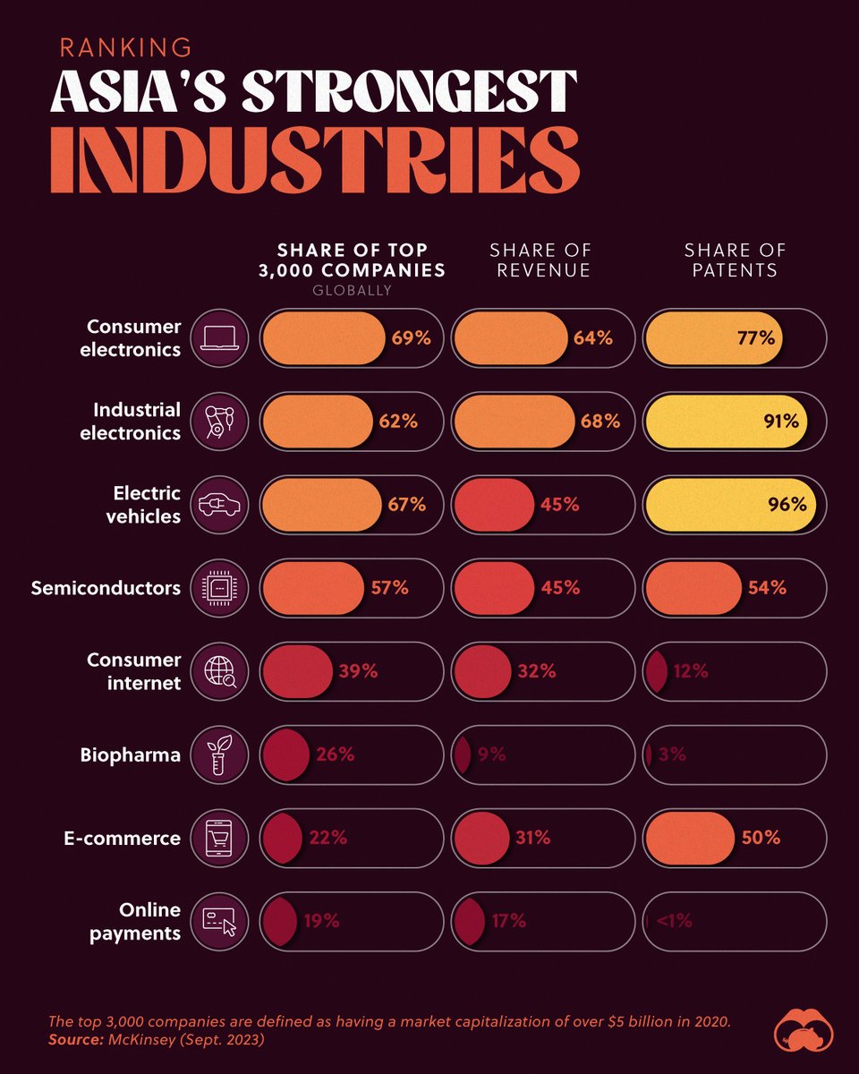 The Industries Where Asian Companies are the Strongest: Consumer electronics, Industrial electronics,  Electric vehicles, and Semiconductors.