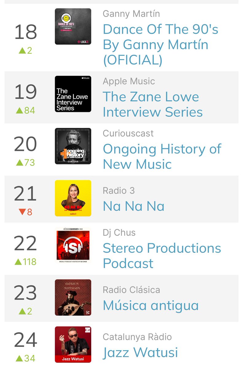 Gracias a vosotros ❤️ hoy martes seguimos en el Top 20 de los programas musicales mas escuchados en Apple podcast 🇪🇸 🙌 !  

lnkfi.re/danceofthe90s?… #FelizMartesATodos