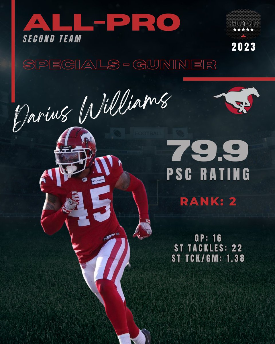 ProstatsC's tweet photo. 2nd team All Pro special teams gunner: @weezthealien

#ProStatsCanada #Football #Canada #CanadianFootball #AmericanFootball #NFL #Stamps #Stampeders #GoStampsGo #FullOnStamps #Calgary #Alberta #TopPerformers #Talent #Grind #HardWorkPaysOff #CFL #Elite https://t.co/koTVn4BFpP