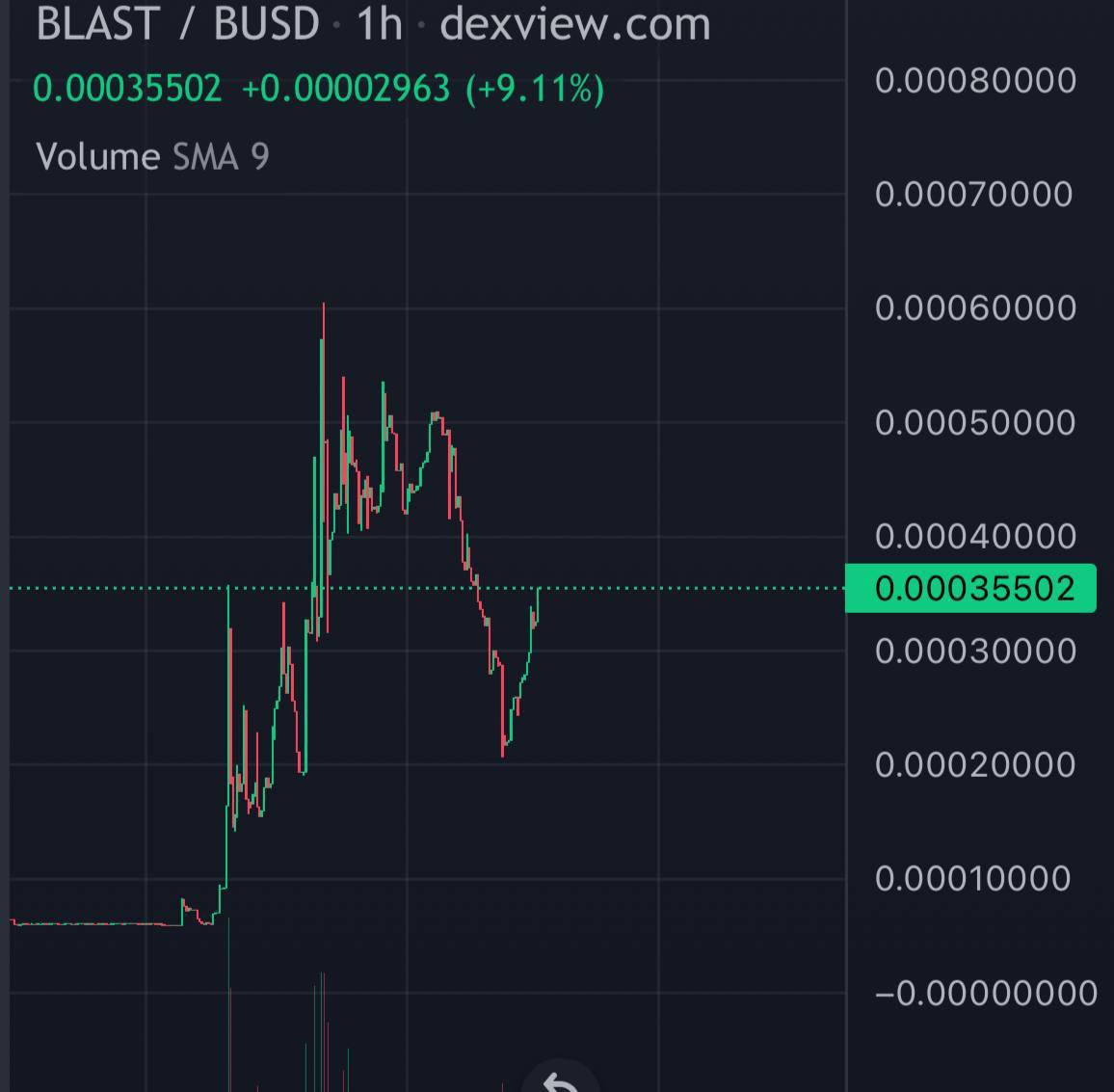 $BLAST FRONTIER is a Gamefi project that combines the power of traditional game with web3 via crypto incentives. It has Staking/ Burning/ Gamefi Reward. They are already lived and team pushing so can do good. 

dexview.com/bsc/0xa9CF023a…

Telegram: t.me/blastfrontiers