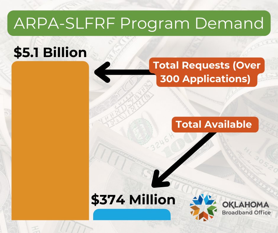 Oklahoma is eager for high-speed internet!

<a href="/OK_Broadband/">Oklahoma Broadband Office</a> received over 300 ARPA project proposals with a combined value that's almost 14 times greater than the amount of available program funding!

This high demand speaks to the real internet needs in many Oklahoma communities.