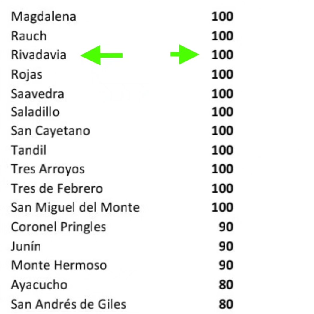 JUReynoso's tweet photo. 📊 Una gran satisfacción: hemos mantenido óptimos niveles de transparencia fiscal y de presupuesto en el nuevo informe de ASAP, (Asociación Argentina de Presupuesto y Administración Financiera Pública)
Obtuvimos el máximo puntaje de 100 sobre 100.  Gracias a todo el  equipo!!! https://t.co/knrig7PsiC